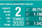 Число заболевших коронавирусом в Турции превысило 202 тыс.