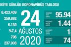 Количество новых инфицированных COVID-19 в Турции составило 1 тыс. 443