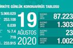 Количество новых случаев инфицирования коронавирусом в Турции вновь составило более 1 тыс.