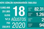Количество новых случаев инфицирования коронавирусом в Турции составило более 1 тыс.