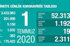 Число заболевших коронавирусом в Турции превысило 201 тыс.
