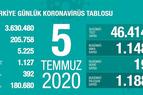 Число заболевших коронавирусом в Турции вновь превысило 1 тыс.