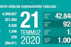 Количество новых инфицированных в Турции достигло 928
