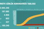 За последние сутки в Турции вновь выявили более 1 тыс. заболевших коронавирусом