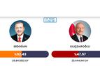 Эрдоган набирает 52,93% голосов, Кылычдароглу 47,07% после подсчета 87,55% бюллетеней