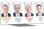 Эрдоган набирает 55,46% голосов на выборах президента после обработки данных с 20% урн