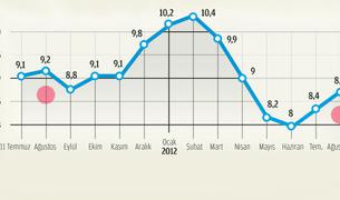 Безработица в Турции снизилась до 8,8%