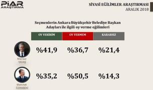 Опрос: В Анкаре лидирует оппозиционный кандидат в мэры
