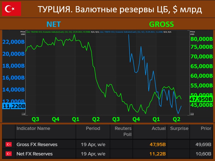 Валютные резервы Турции: По-прежнему без улучшения, а население продолжает не верить в лиру