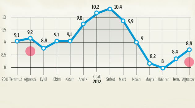 Безработица в Турции снизилась до 8,8%