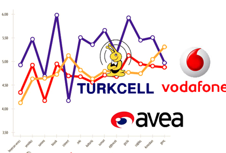 Личности брендов Turkcell, Vodafone, Avea