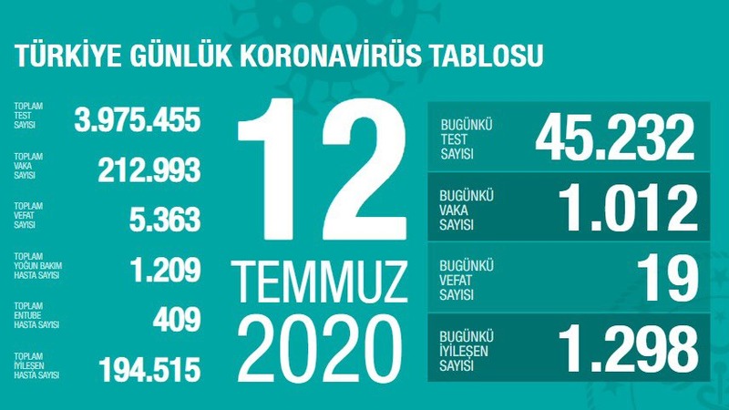 Количество новых инфицированных в Турции продолжает держаться на высоком уровне