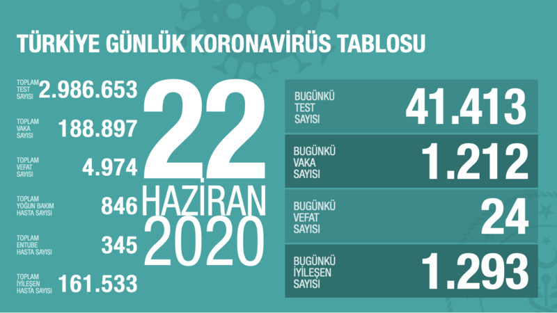 За последние сутки в Турции выявили 1 тыс. 212 заболевших коронавирусом