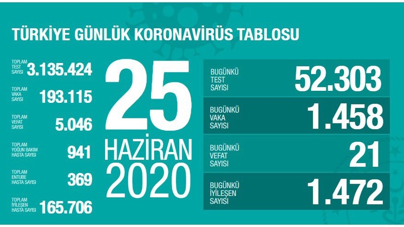 Число заболевших коронавирусом в Турции превысило 193 тыс.