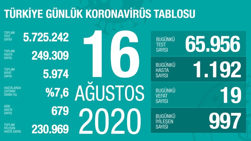 Количество новых инфицированных в Турции составило 1 тыс. 192