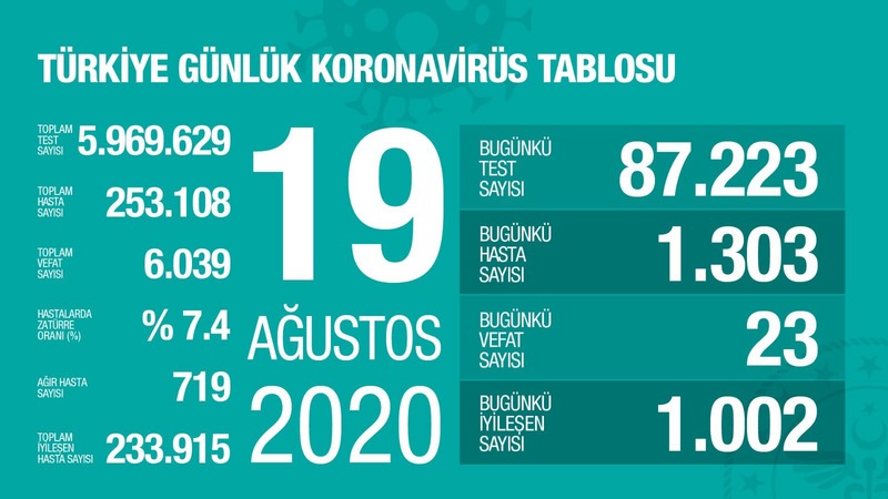Количество новых случаев инфицирования коронавирусом в Турции вновь составило более 1 тыс.