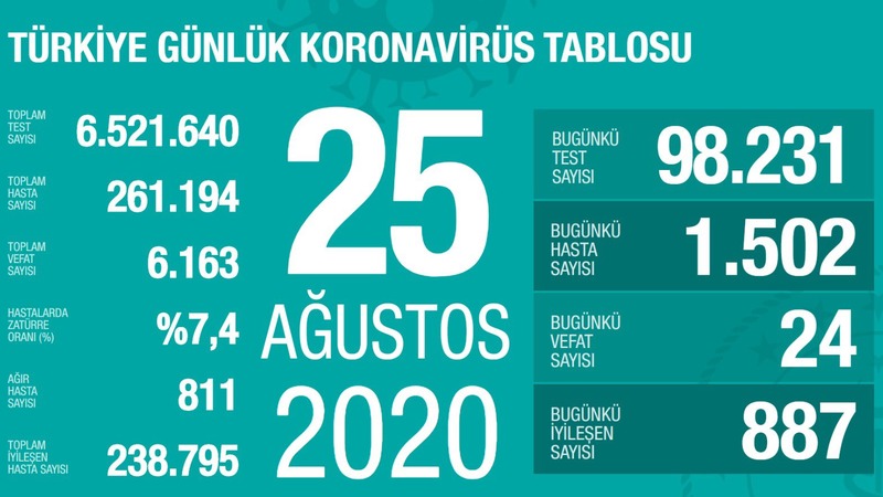 Число новых инфицированных COVID-19 в Турции достигло 1 тыс. 502