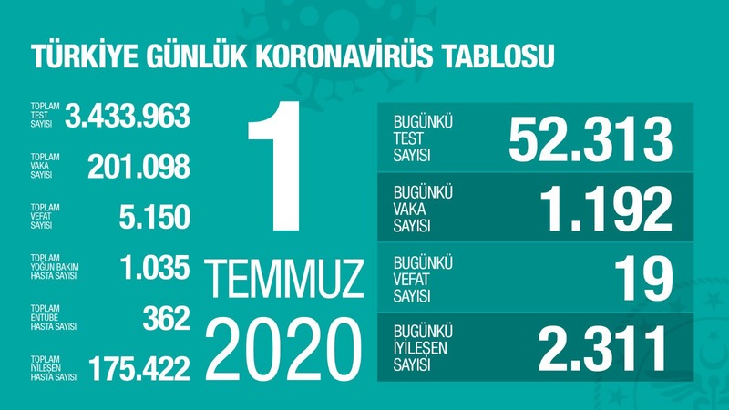 Число заболевших коронавирусом в Турции превысило 201 тыс.