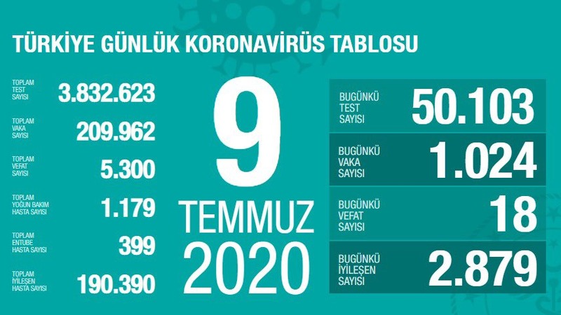 Количество выздоровевших от коронавируса в Турции вновь превысило число новых инфицированных