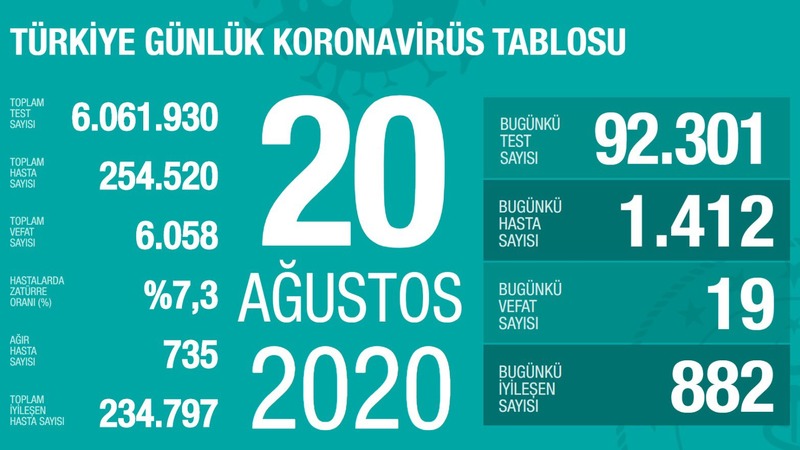 Количество новых инфицированных COVID-19 в Турции составило 1 тыс. 412