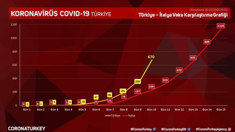 Эксперт: Коронавирус в Турции распространяется быстрее, чем в Италии