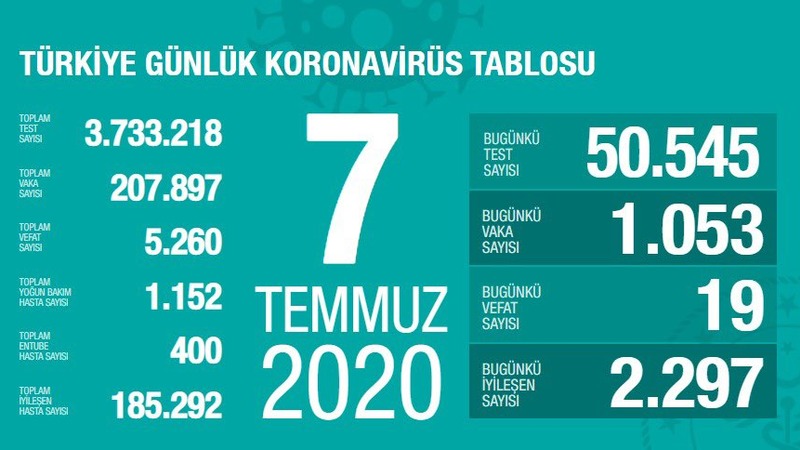 Статистика по коронавирусу в Турции остаётся на прежних значениях
