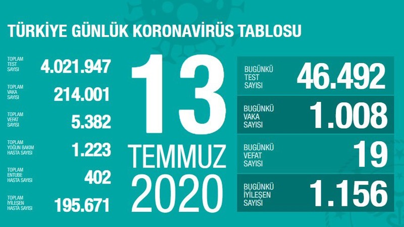 Количество новых инфицированных в Турции за 24 часа вновь более тысячи