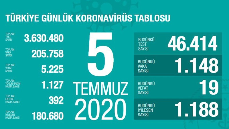 Число заболевших коронавирусом в Турции вновь превысило 1 тыс.