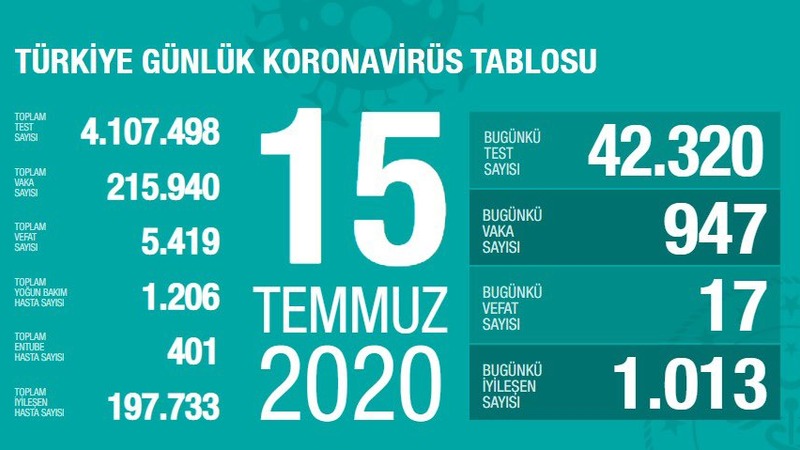 Количество новых инфицированных в Турции за 24 часа вновь меньше тысячи