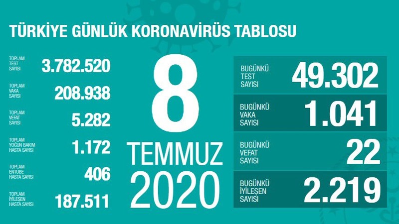 Количество выздоровевших от коронавируса в Турции выше, чем новых инфицированных