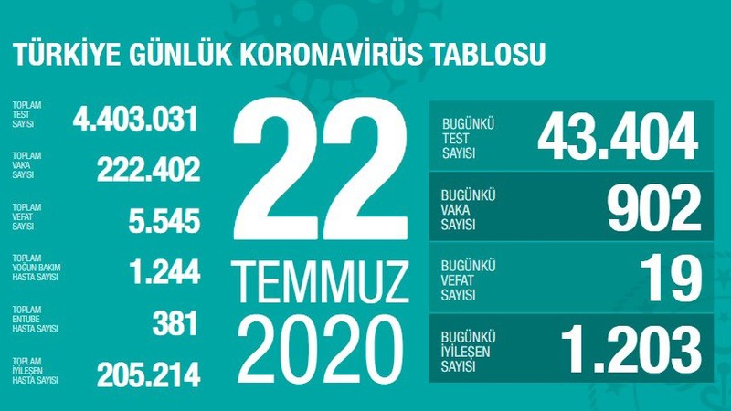 Количество новых инфицированных в Турции составило 902
