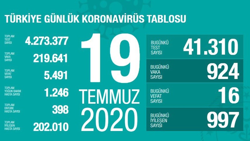 Количество новых инфицированных в Турции уменьшается