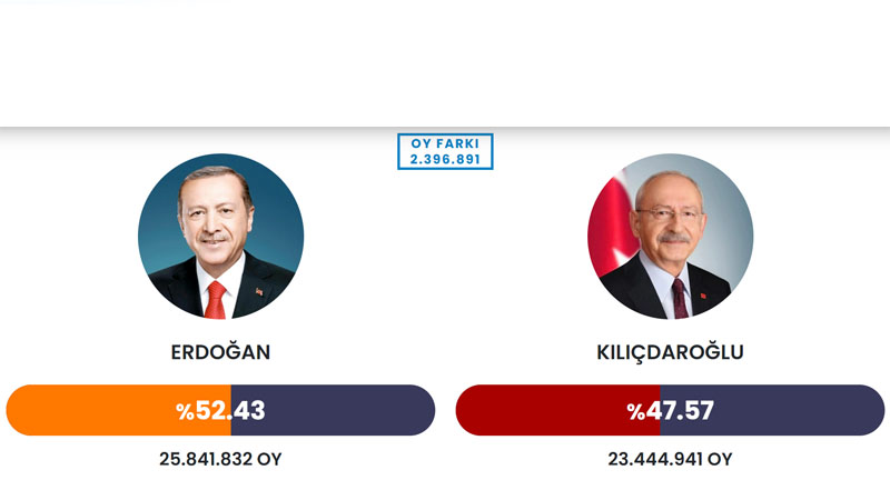 Эрдоган набирает 52,93% голосов, Кылычдароглу 47,07% после подсчета 87,55% бюллетеней