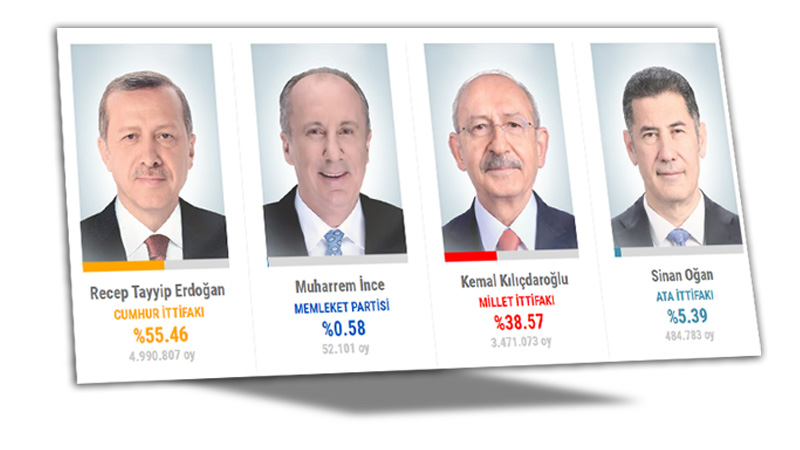 Эрдоган набирает 55,46% голосов на выборах президента после обработки данных с 20% урн